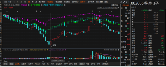 股升网 得润电子信披违规“风波”再起：先被责令改正，又遭立案调查