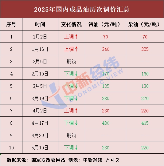 恒牛网 国内油价或现年内第四涨 加满一箱将多花3元