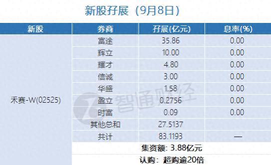 万隆优配 新股孖展统计 | 9月8日